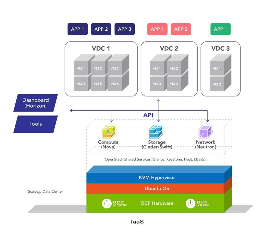 OCP based Cloud IaaS Hosting